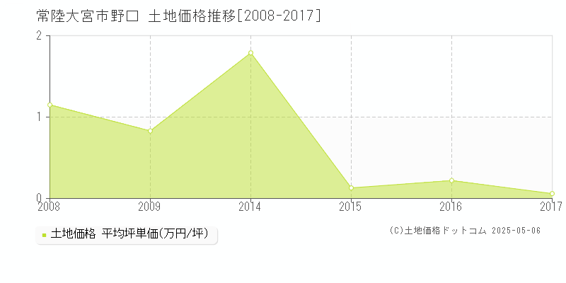 野口(常陸大宮市)の土地価格推移グラフ(坪単価)[2008-2017年]