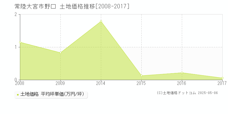 常陸大宮市野口の土地取引価格推移グラフ 