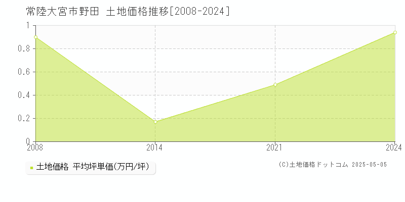 常陸大宮市野田の土地価格推移グラフ 