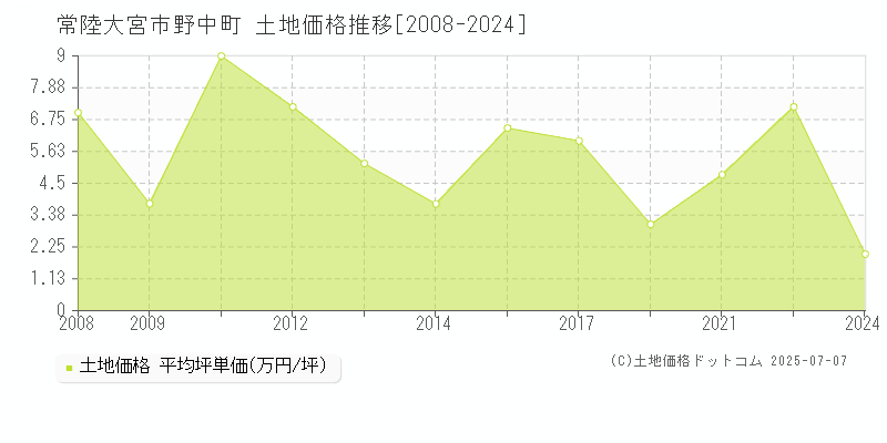 野中町(常陸大宮市)の土地価格推移グラフ(坪単価)[2008-2024年]