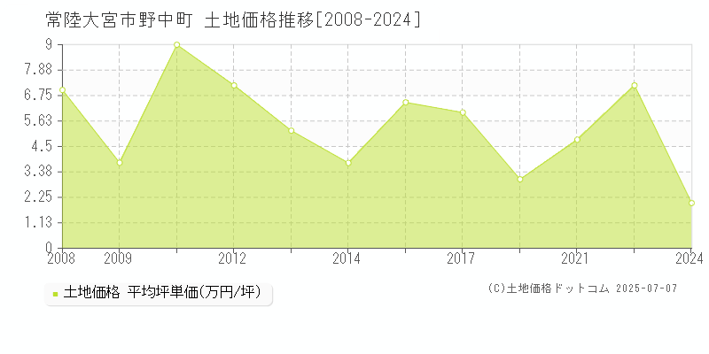 常陸大宮市野中町の土地価格推移グラフ 