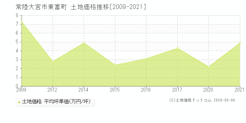 東富町(常陸大宮市)の土地価格推移グラフ(坪単価)[2009-2021年]