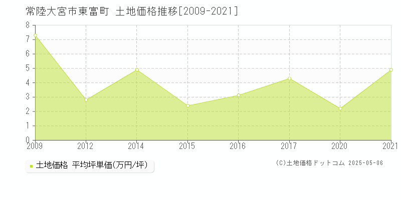 常陸大宮市東富町の土地価格推移グラフ 