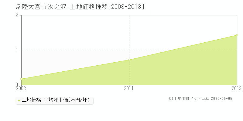 氷之沢(常陸大宮市)の土地価格推移グラフ(坪単価)[2008-2013年]