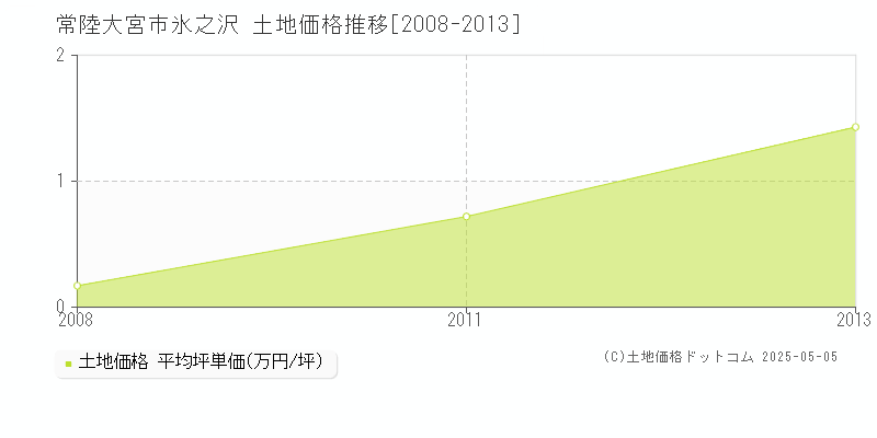 常陸大宮市氷之沢の土地価格推移グラフ 