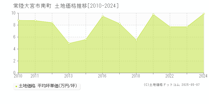 南町(常陸大宮市)の土地価格推移グラフ(坪単価)[2010-2024年]