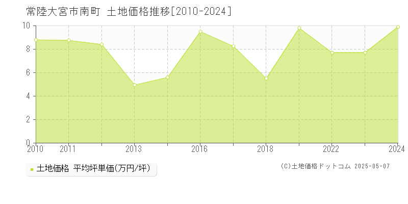 常陸大宮市南町の土地価格推移グラフ 