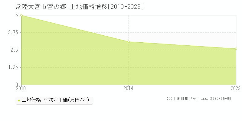 宮の郷(常陸大宮市)の土地価格推移グラフ(坪単価)[2010-2023年]