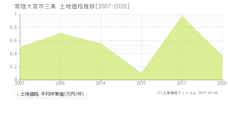三美(常陸大宮市)の土地価格推移グラフ(坪単価)[2007-2020年]