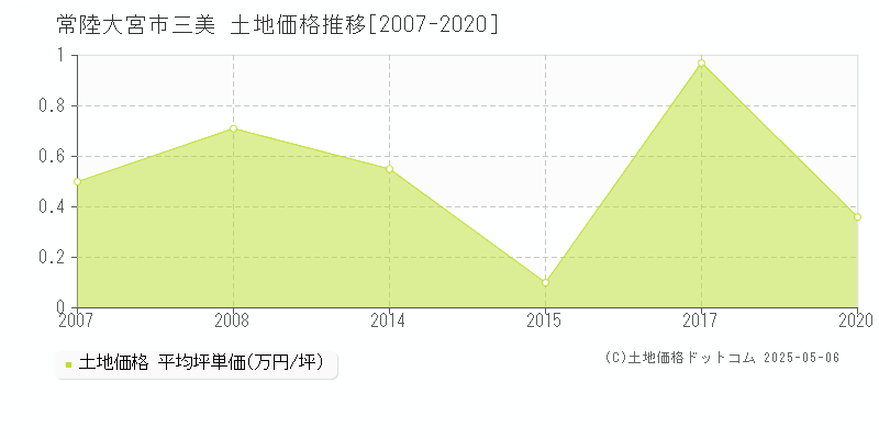 常陸大宮市三美の土地価格推移グラフ 