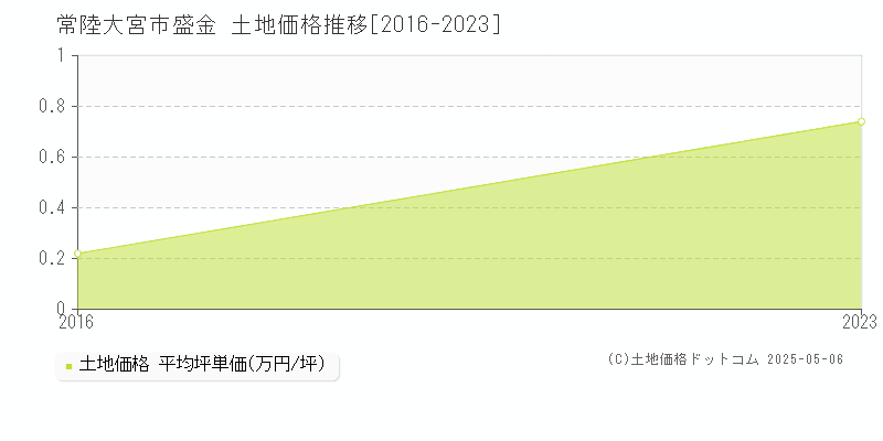 盛金(常陸大宮市)の土地価格推移グラフ(坪単価)[2016-2023年]