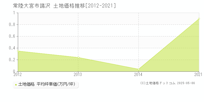 諸沢(常陸大宮市)の土地価格推移グラフ(坪単価)[2012-2021年]