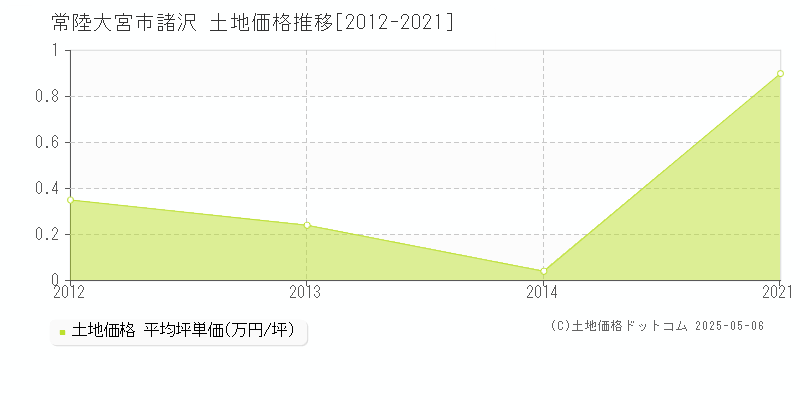 常陸大宮市諸沢の土地価格推移グラフ 