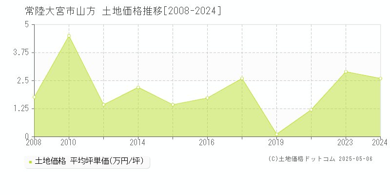 常陸大宮市山方の土地価格推移グラフ 