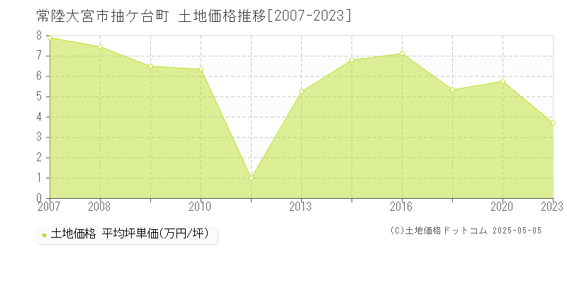 抽ケ台町(常陸大宮市)の土地価格推移グラフ(坪単価)[2007-2023年]