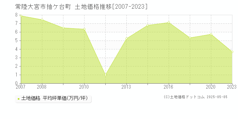 常陸大宮市抽ケ台町の土地価格推移グラフ 