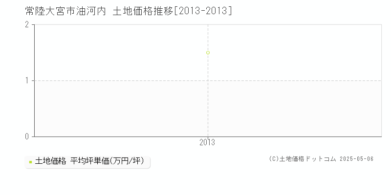 油河内(常陸大宮市)の土地価格推移グラフ(坪単価)[2013-2013年]