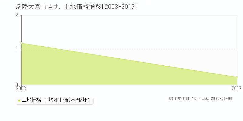 吉丸(常陸大宮市)の土地価格推移グラフ(坪単価)[2008-2017年]