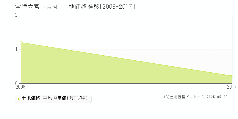 常陸大宮市吉丸の土地価格推移グラフ 