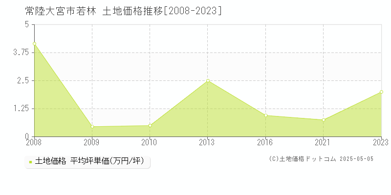 若林(常陸大宮市)の土地価格推移グラフ(坪単価)[2008-2023年]