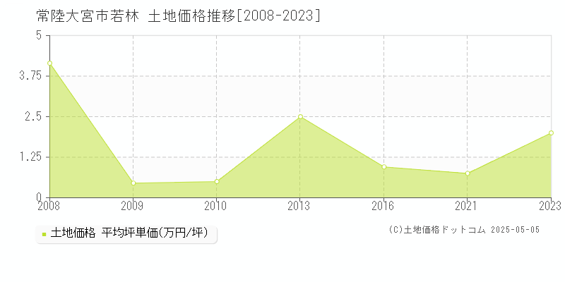 常陸大宮市若林の土地価格推移グラフ 