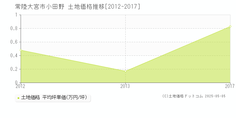 小田野(常陸大宮市)の土地価格推移グラフ(坪単価)[2012-2017年]