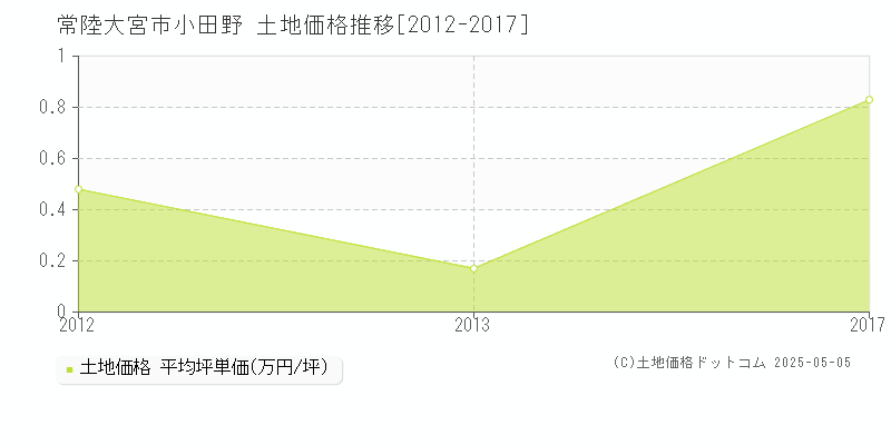 常陸大宮市小田野の土地価格推移グラフ 