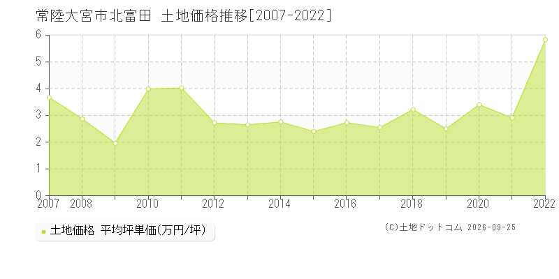 常陸大宮市北富田の土地価格推移グラフ(坪単価)[2007-2022年]