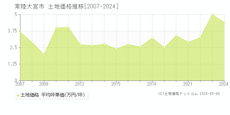 常陸大宮市(茨城県)の土地価格推移グラフ(坪単価)[2007-2024年]