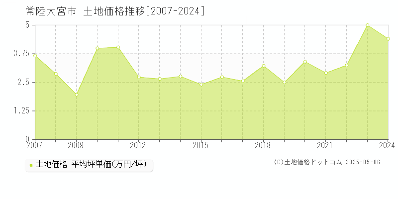 常陸大宮市全域の土地価格推移グラフ 