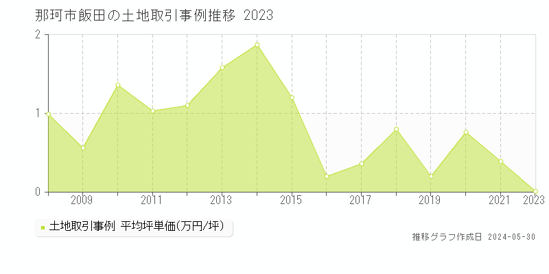 那珂市飯田の土地価格推移グラフ 