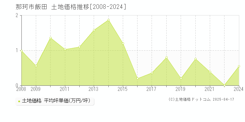 那珂市飯田の土地価格推移グラフ 