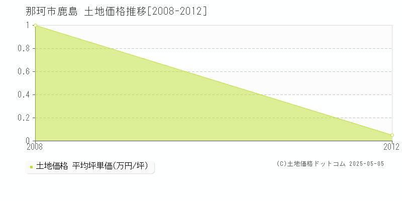 那珂市鹿島の土地価格推移グラフ 