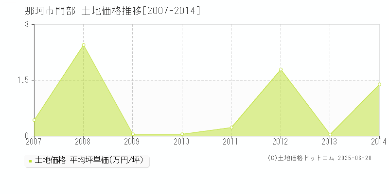 門部(那珂市)の土地価格推移グラフ(坪単価)[2007-2014年]