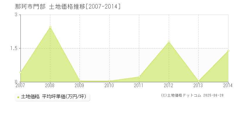 那珂市門部の土地価格推移グラフ 