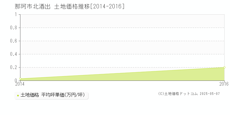 北酒出(那珂市)の土地価格推移グラフ(坪単価)[2014-2016年]