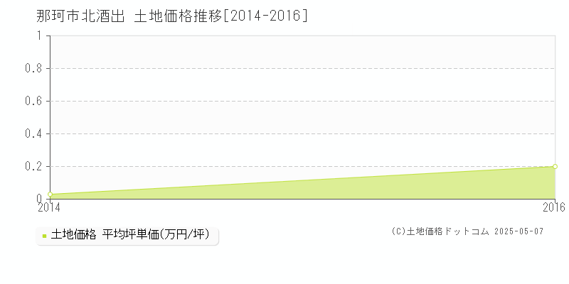 那珂市北酒出の土地価格推移グラフ 