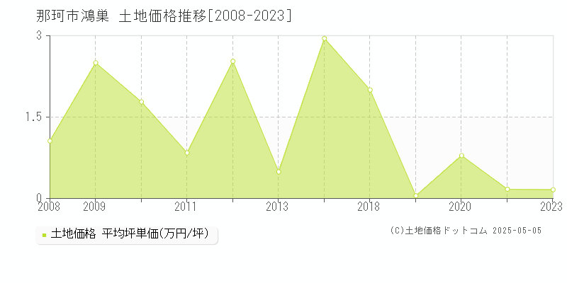 鴻巣(那珂市)の土地価格推移グラフ(坪単価)[2008-2023年]