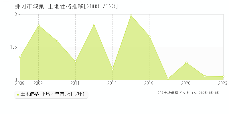 那珂市鴻巣の土地価格推移グラフ 