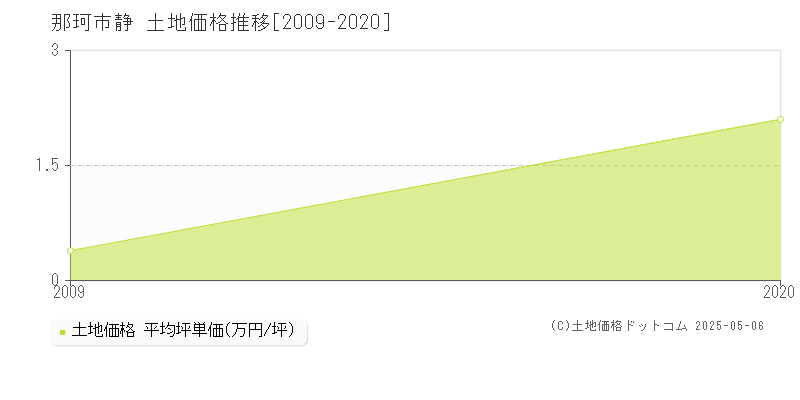 静(那珂市)の土地価格推移グラフ(坪単価)[2009-2020年]