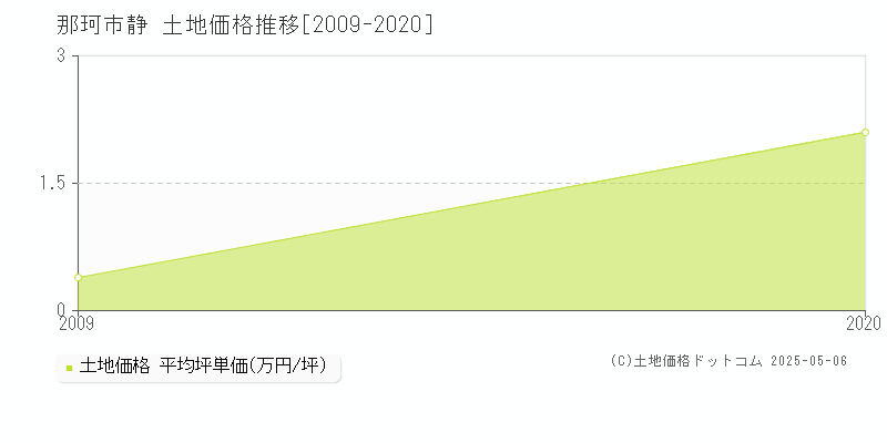 那珂市静の土地価格推移グラフ 