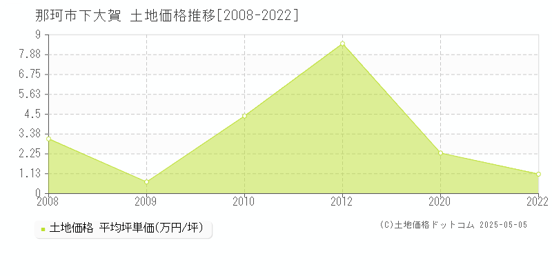 下大賀(那珂市)の土地価格推移グラフ(坪単価)[2008-2022年]