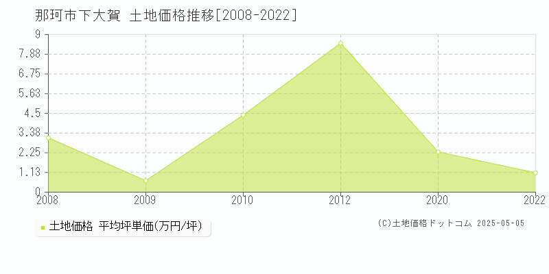 那珂市下大賀の土地価格推移グラフ 