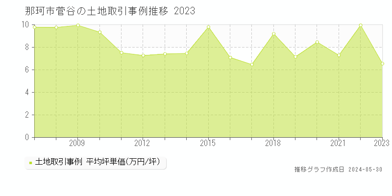 那珂市菅谷の土地取引価格推移グラフ 