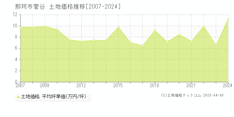 那珂市菅谷の土地価格推移グラフ 