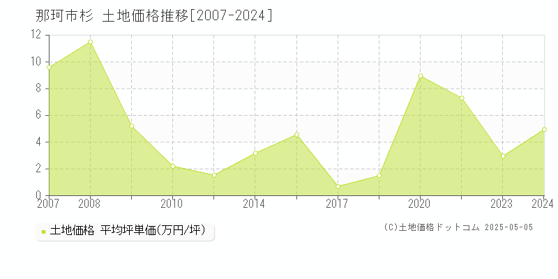 杉(那珂市)の土地価格推移グラフ(坪単価)[2007-2024年]