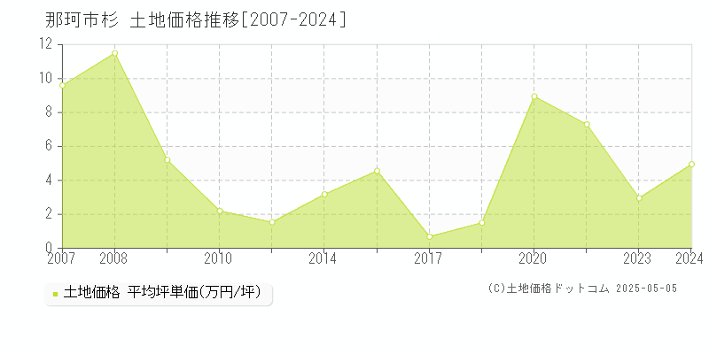 那珂市杉の土地価格推移グラフ 