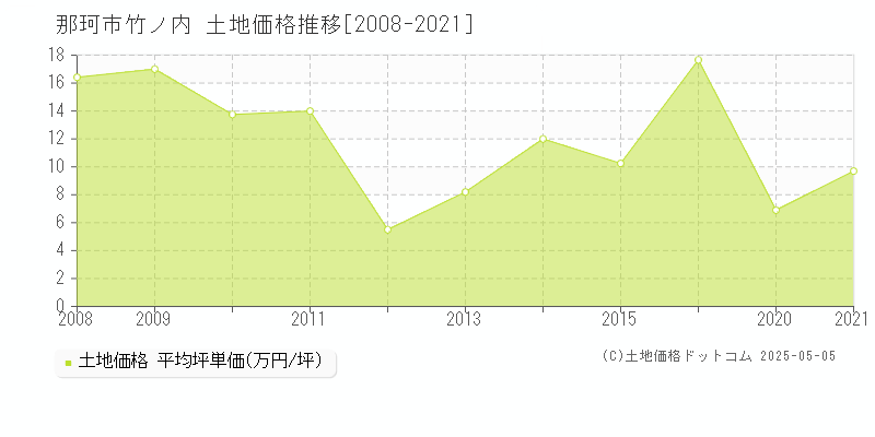 竹ノ内(那珂市)の土地価格推移グラフ(坪単価)[2008-2021年]