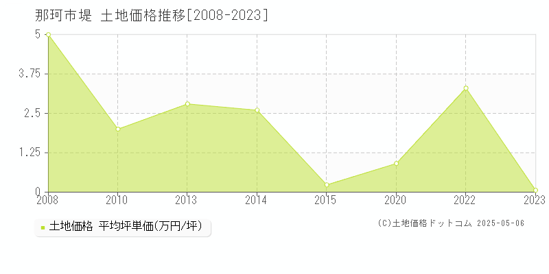 堤(那珂市)の土地価格推移グラフ(坪単価)[2008-2023年]