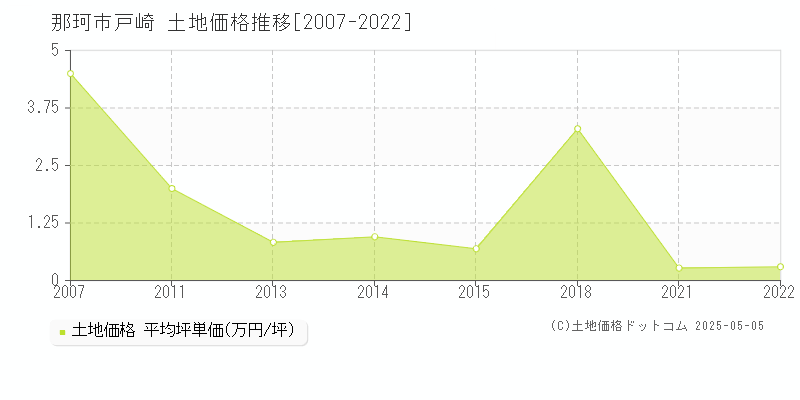 戸崎(那珂市)の土地価格推移グラフ(坪単価)[2007-2022年]